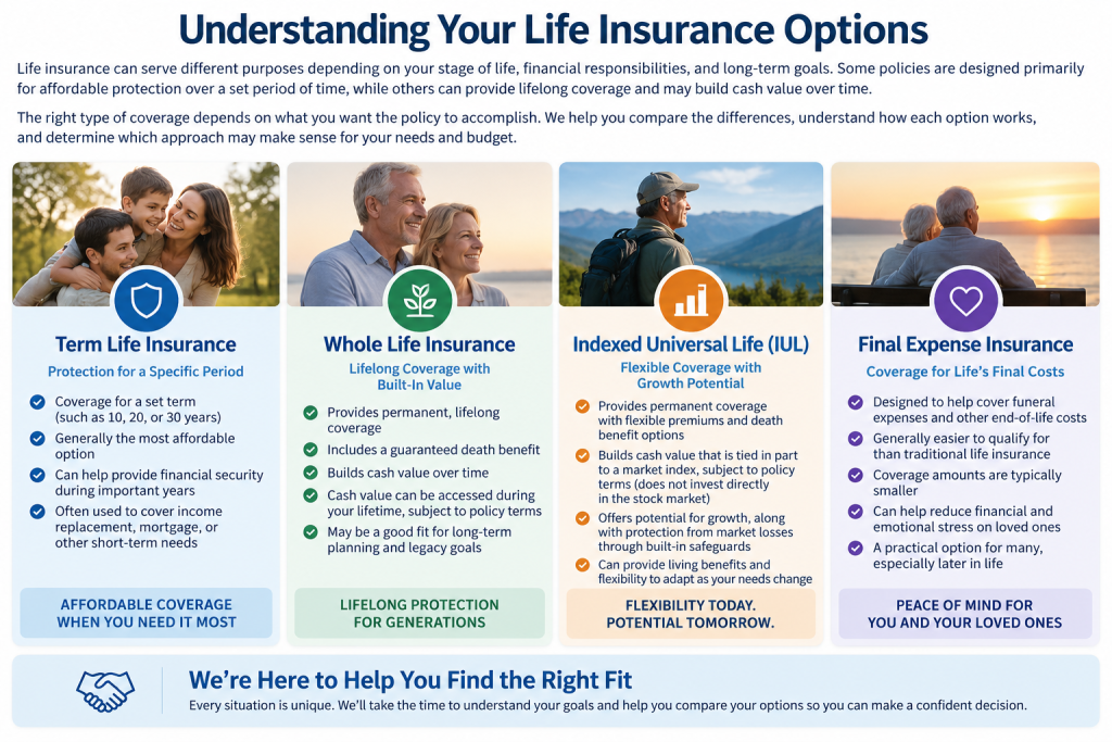 Infographic comparing term life, whole life, indexed universal life (IUL), and final expense insurance options
